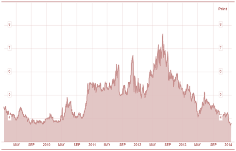 Spanish 10 year bond yields 2009  2014