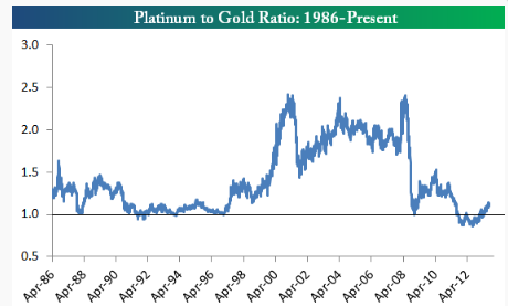 Platinum Price of Today | What is the current platinum price